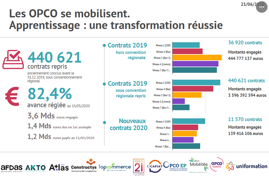 Apprentissage : les Opco se mobilisent